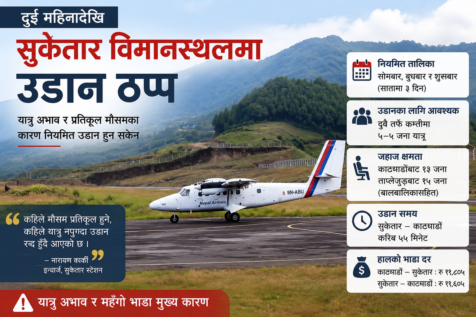 सुकेटार विमानस्थलमा दुई महिनादेखि उडान ठप्प, यात्रु अभावले नियमित सेवा प्रभावित
